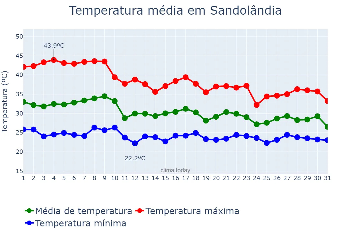 Temperatura em outubro em Sandolândia, TO, BR