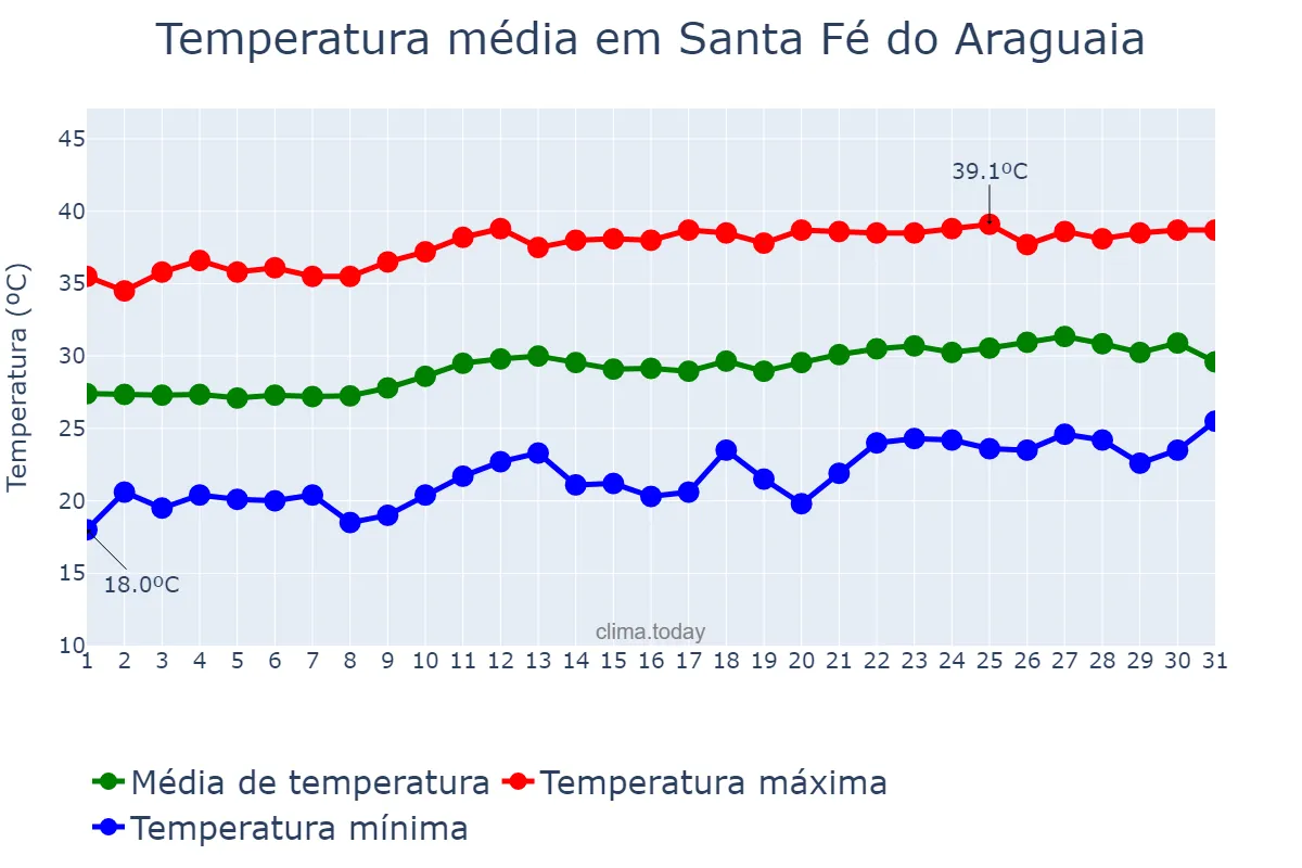 Temperatura em agosto em Santa Fé do Araguaia, TO, BR