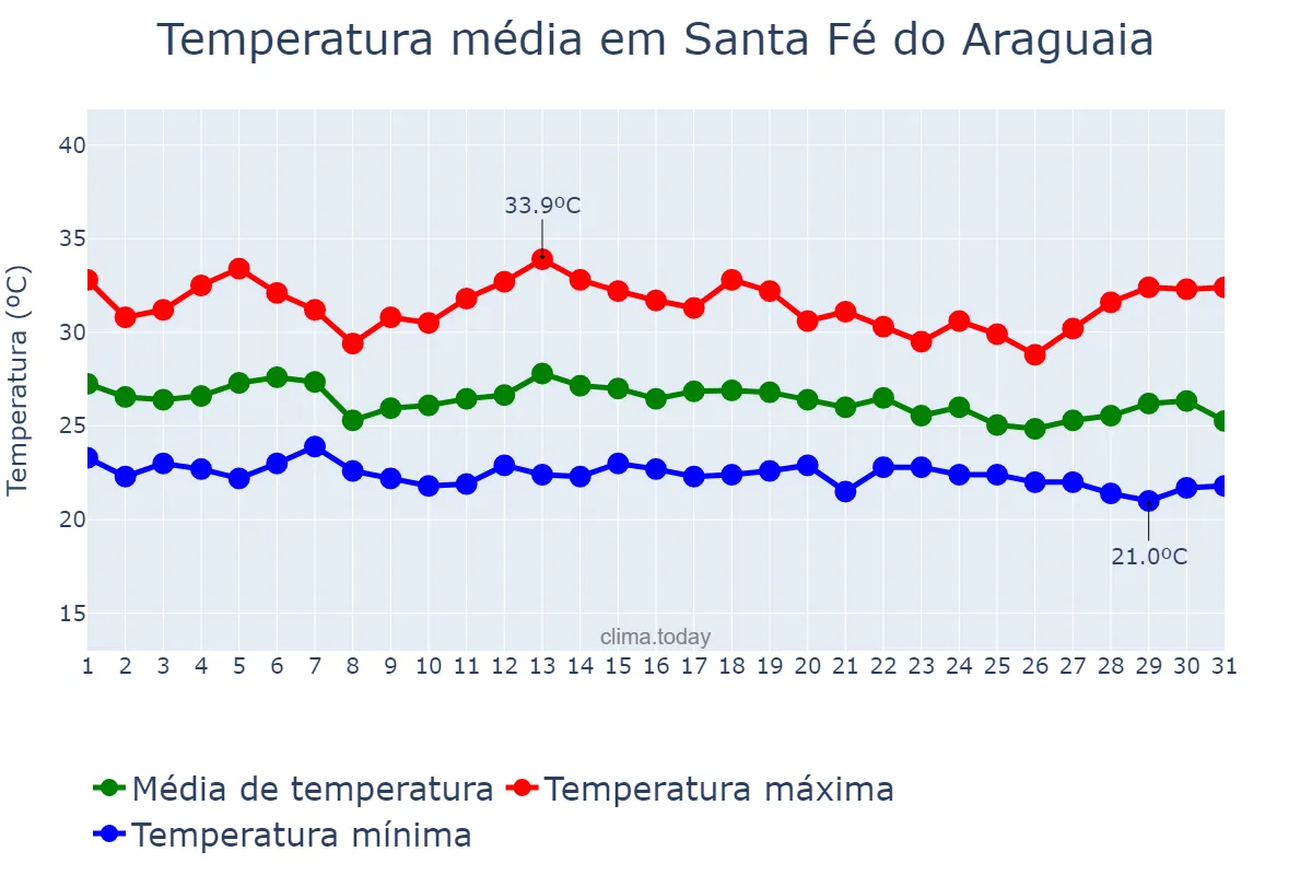 Temperatura em dezembro em Santa Fé do Araguaia, TO, BR