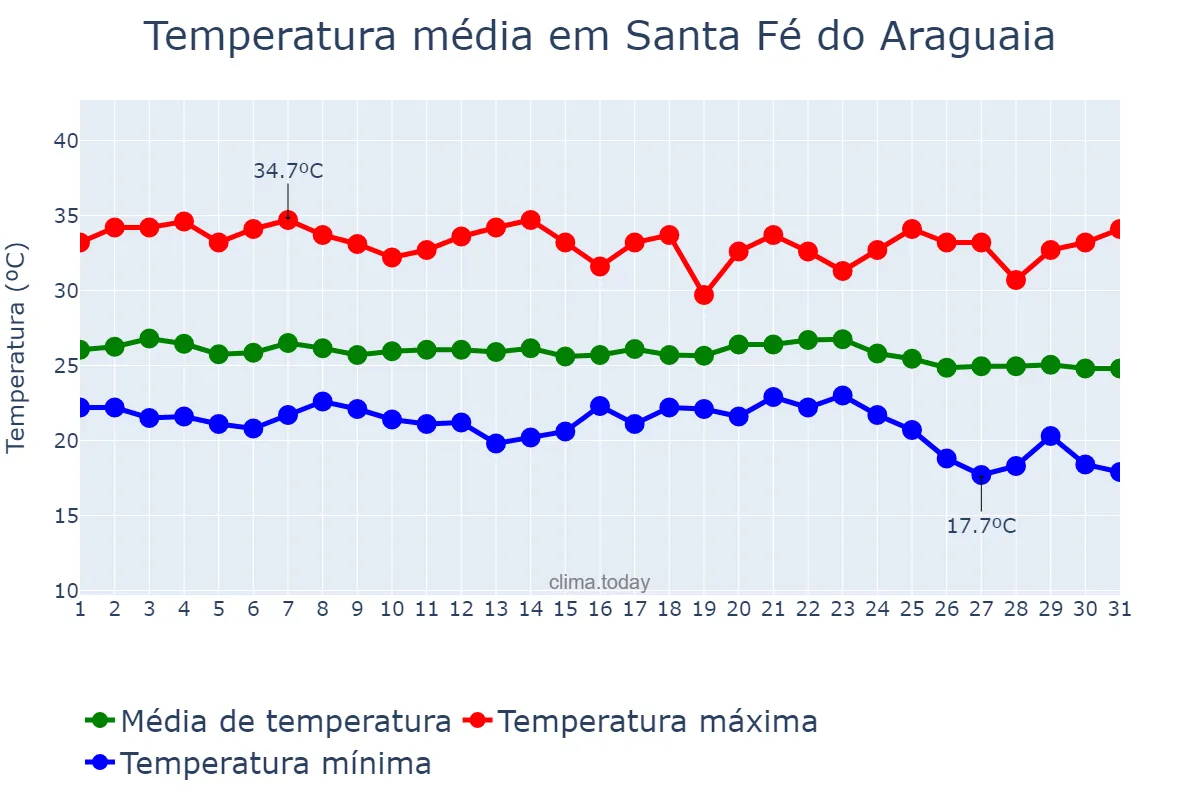 Temperatura em maio em Santa Fé do Araguaia, TO, BR