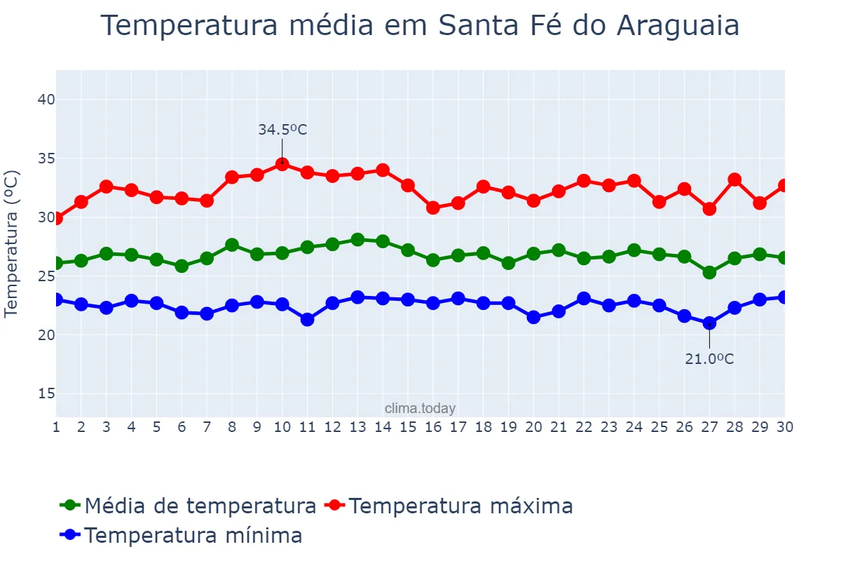 Temperatura em novembro em Santa Fé do Araguaia, TO, BR