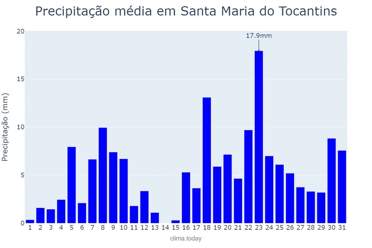 Precipitação em dezembro em Santa Maria do Tocantins, TO, BR