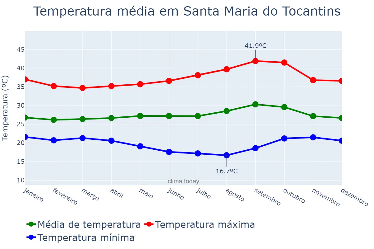 Temperatura anual em Santa Maria do Tocantins, TO, BR