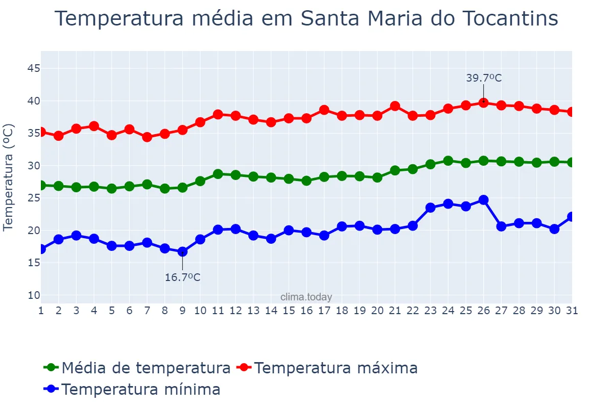 Temperatura em agosto em Santa Maria do Tocantins, TO, BR