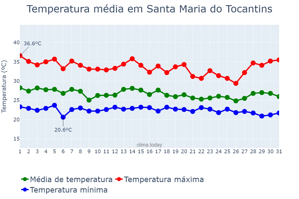Temperatura em dezembro em Santa Maria do Tocantins, TO, BR