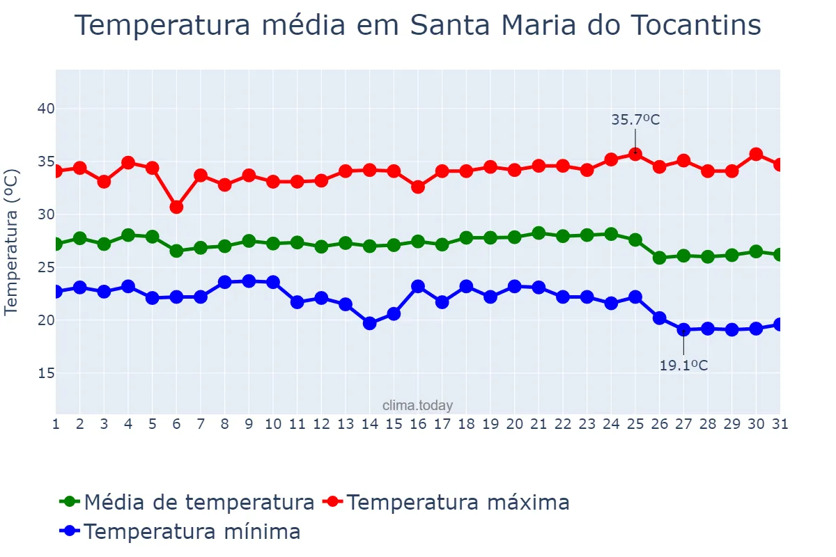 Temperatura em maio em Santa Maria do Tocantins, TO, BR