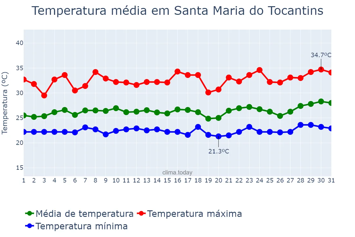 Temperatura em marco em Santa Maria do Tocantins, TO, BR