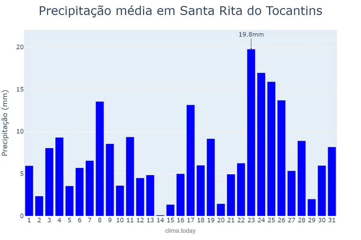 Precipitação em dezembro em Santa Rita do Tocantins, TO, BR
