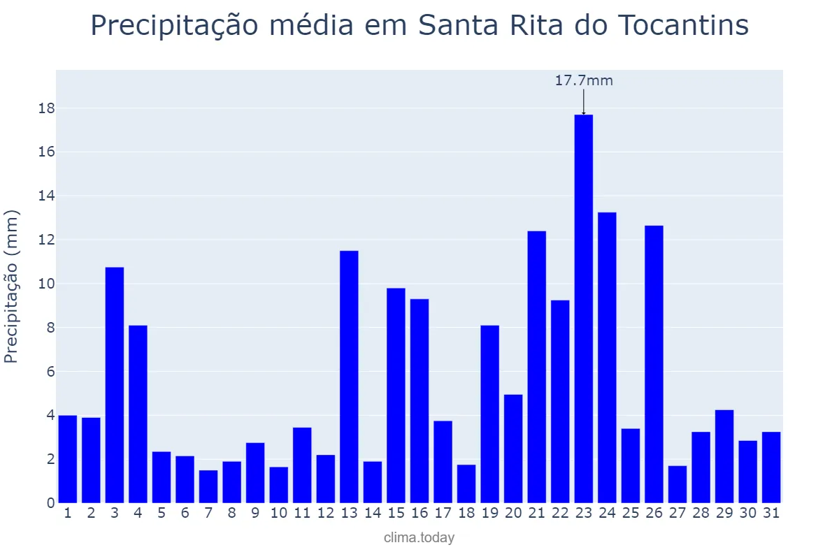 Precipitação em janeiro em Santa Rita do Tocantins, TO, BR