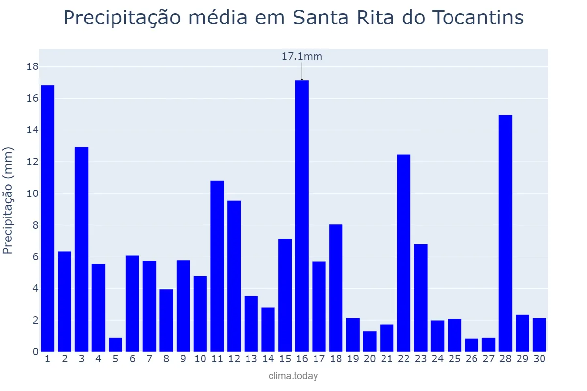 Precipitação em novembro em Santa Rita do Tocantins, TO, BR