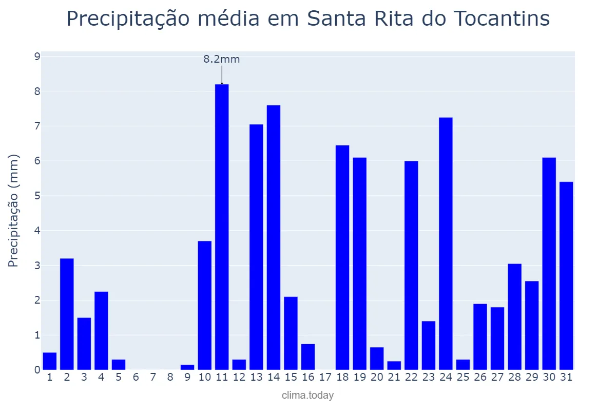 Precipitação em outubro em Santa Rita do Tocantins, TO, BR
