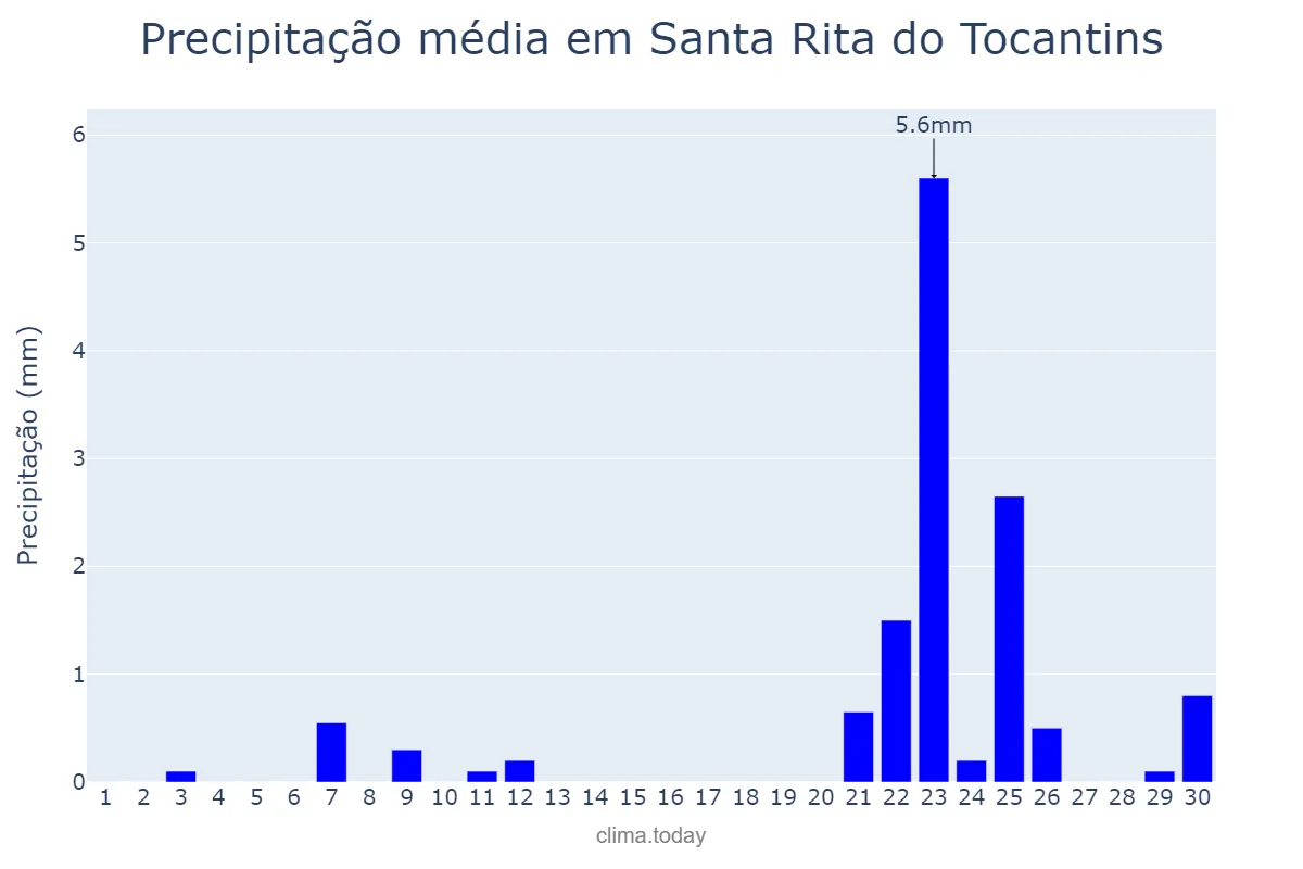 Precipitação em setembro em Santa Rita do Tocantins, TO, BR