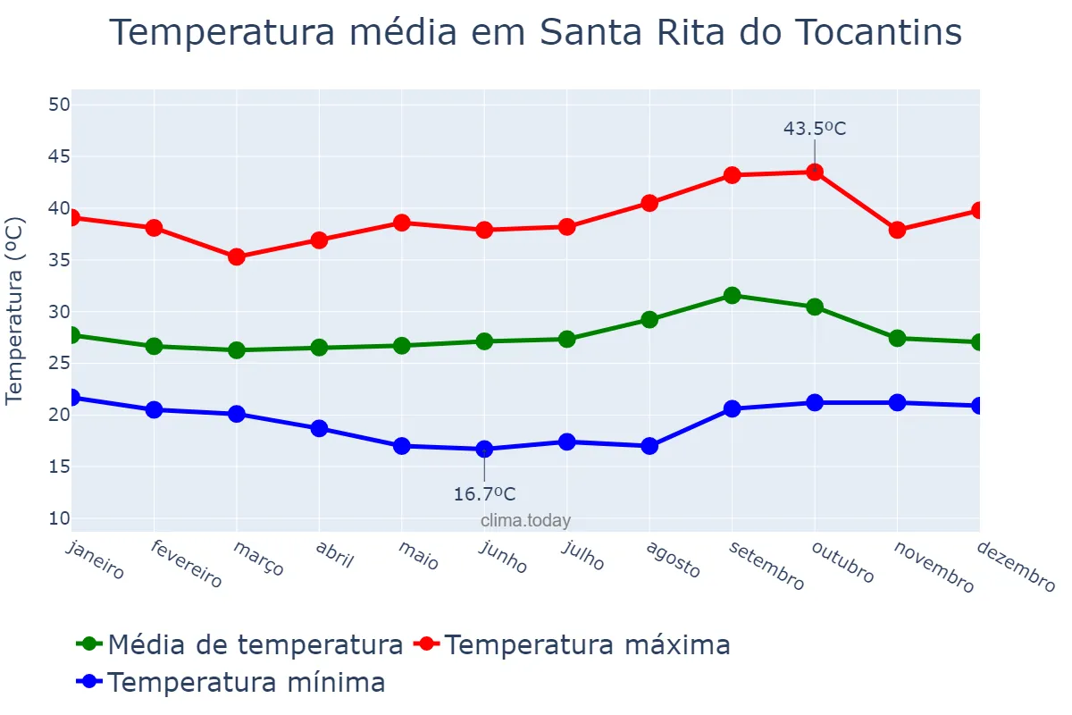 Temperatura anual em Santa Rita do Tocantins, TO, BR