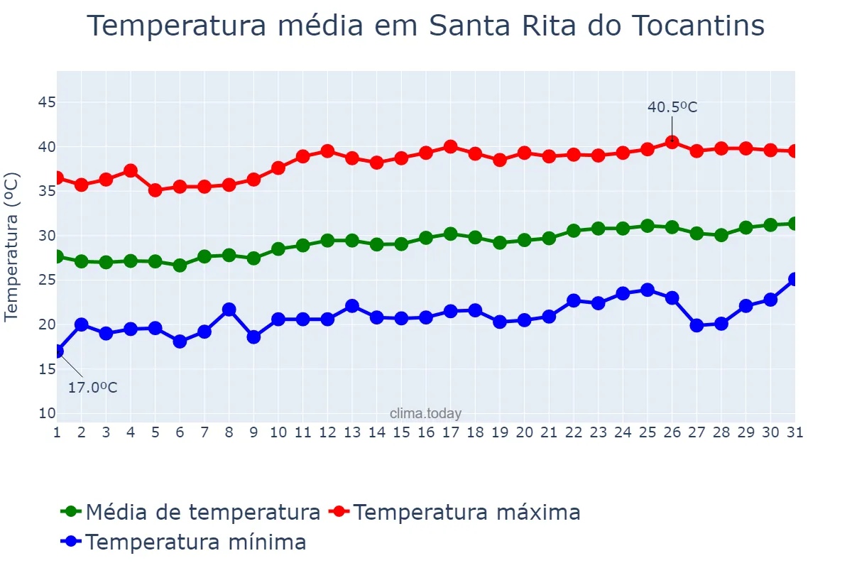 Temperatura em agosto em Santa Rita do Tocantins, TO, BR