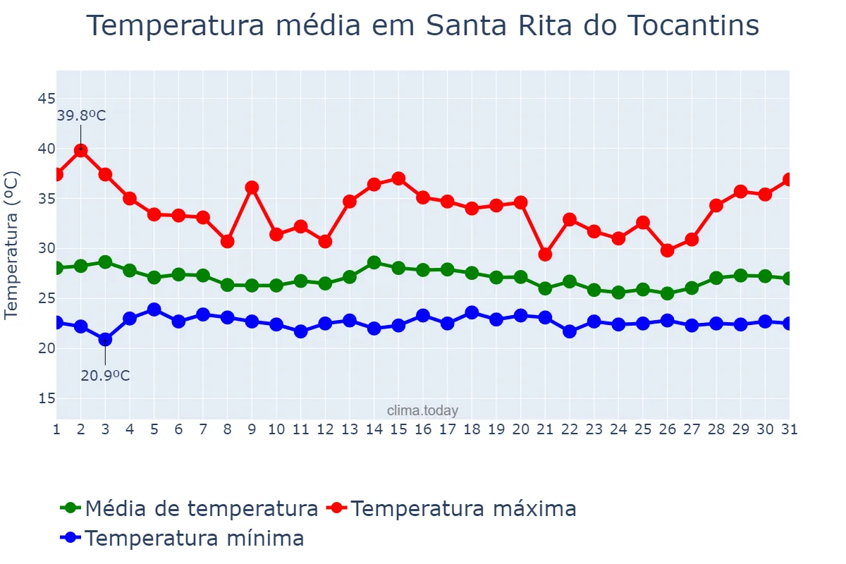 Temperatura em dezembro em Santa Rita do Tocantins, TO, BR