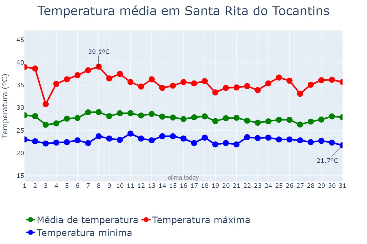 Temperatura em janeiro em Santa Rita do Tocantins, TO, BR