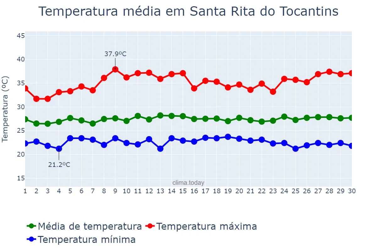 Temperatura em novembro em Santa Rita do Tocantins, TO, BR