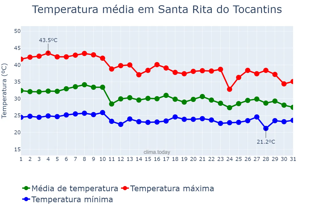 Temperatura em outubro em Santa Rita do Tocantins, TO, BR