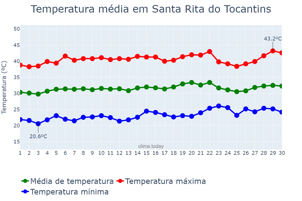 Temperatura em setembro em Santa Rita do Tocantins, TO, BR