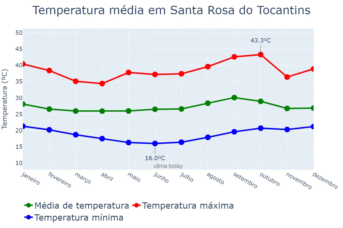Temperatura anual em Santa Rosa do Tocantins, TO, BR