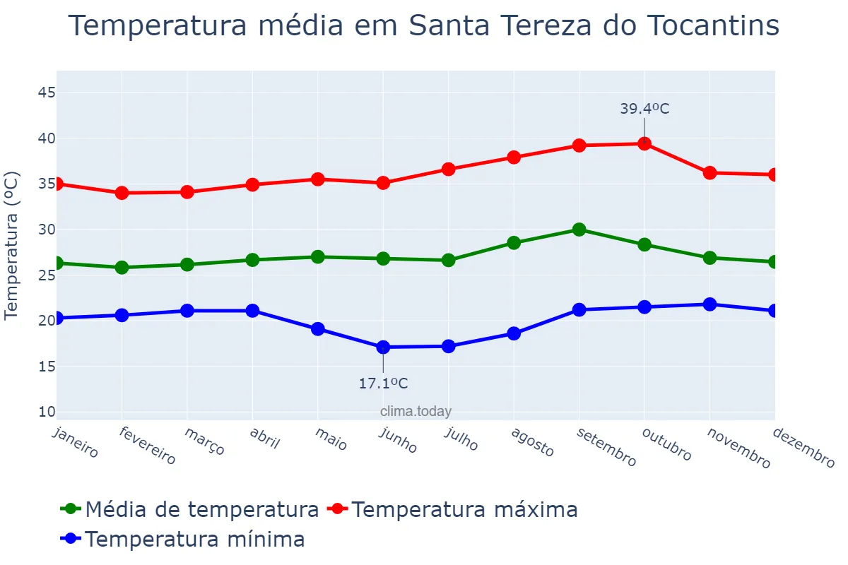 Temperatura anual em Santa Tereza do Tocantins, TO, BR