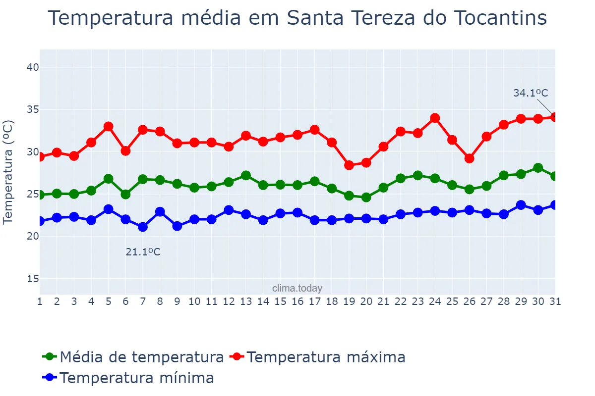 Temperatura em marco em Santa Tereza do Tocantins, TO, BR