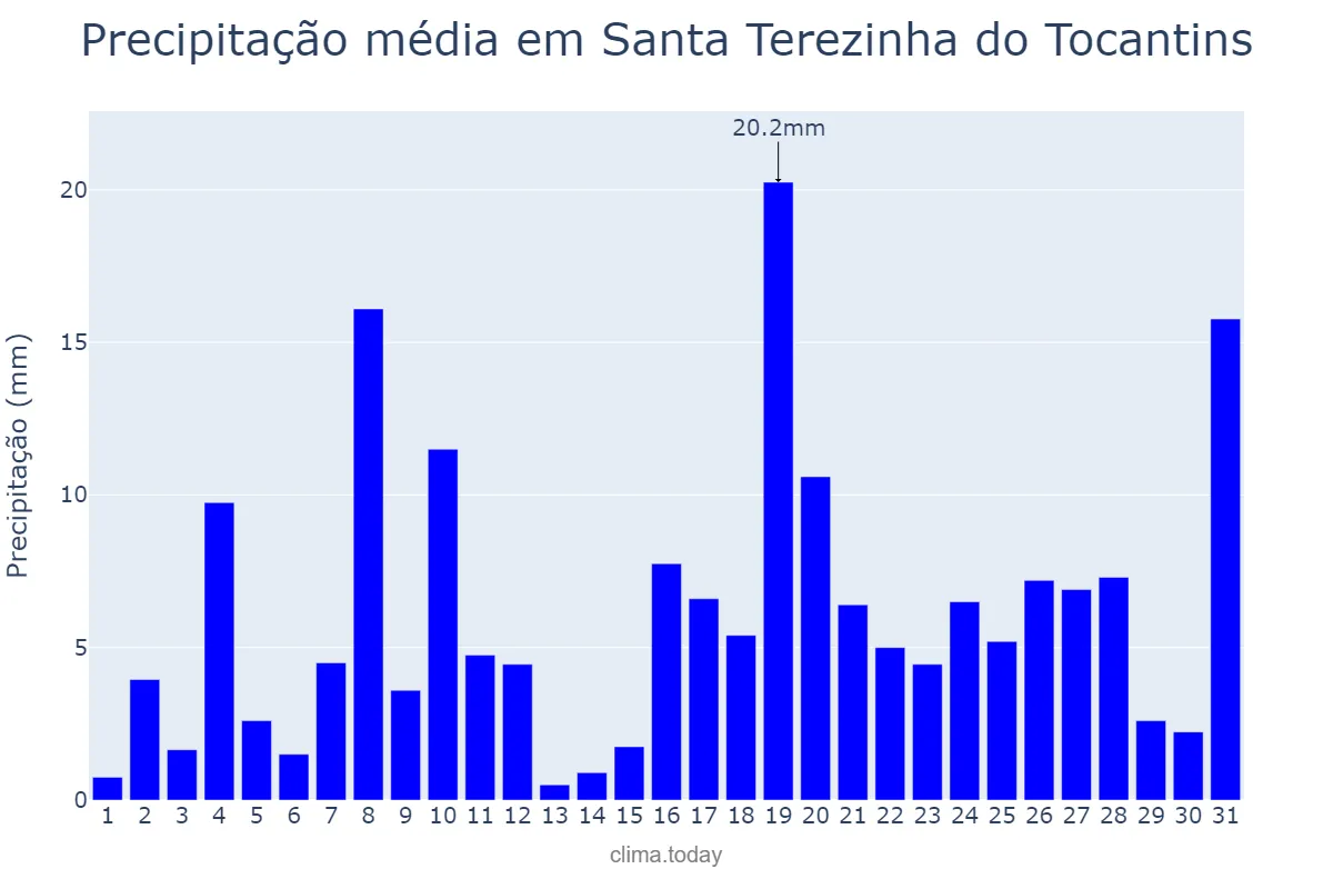 Precipitação em dezembro em Santa Terezinha do Tocantins, TO, BR