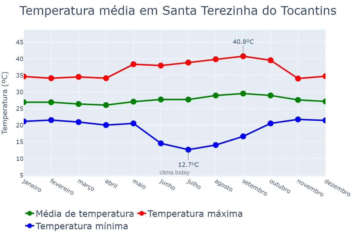 Temperatura anual em Santa Terezinha do Tocantins, TO, BR