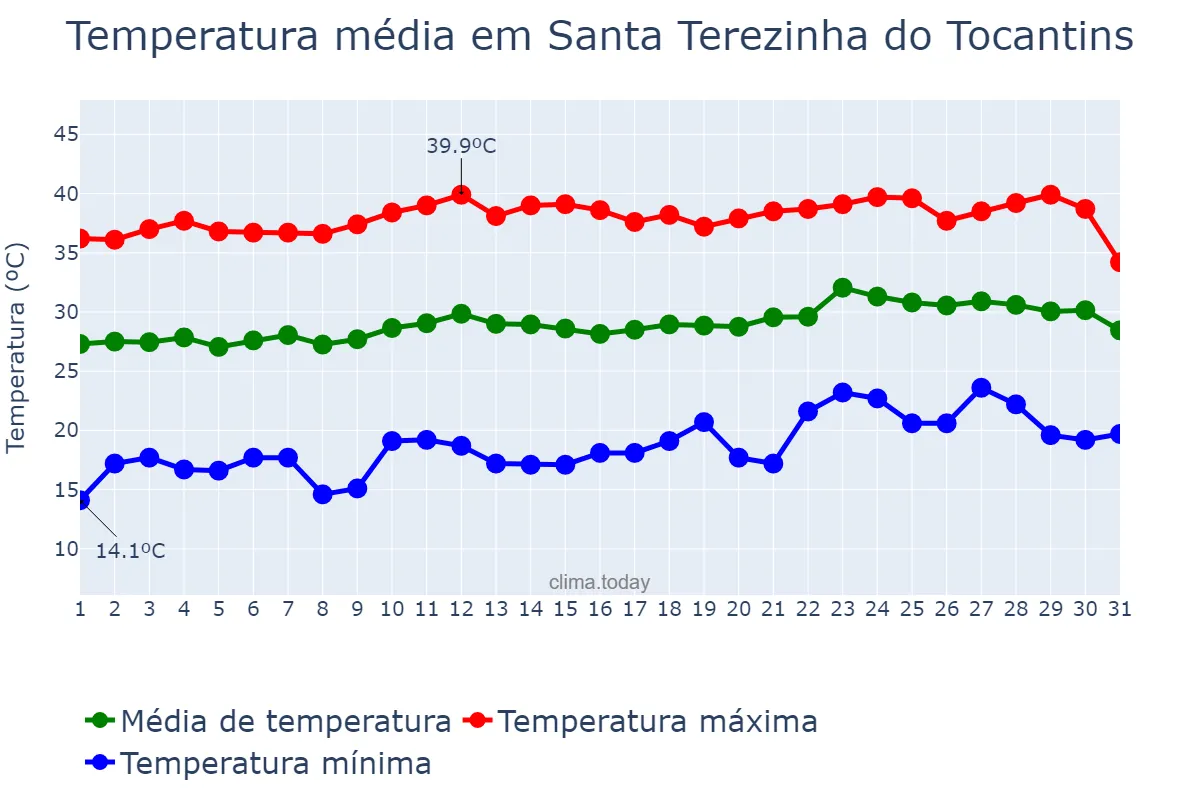 Temperatura em agosto em Santa Terezinha do Tocantins, TO, BR