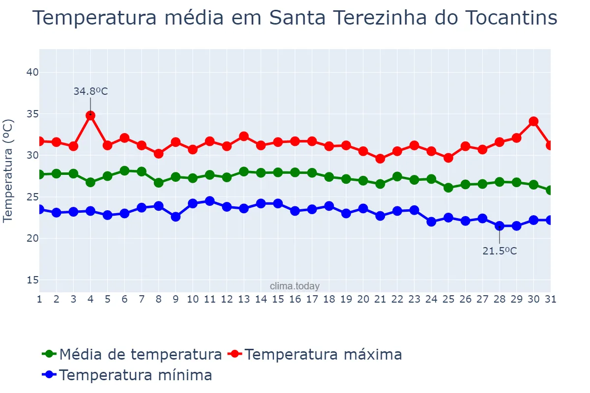 Temperatura em dezembro em Santa Terezinha do Tocantins, TO, BR