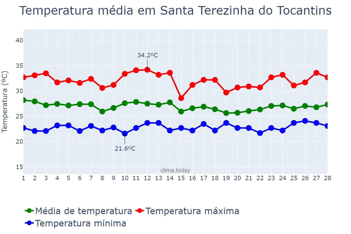 Temperatura em fevereiro em Santa Terezinha do Tocantins, TO, BR