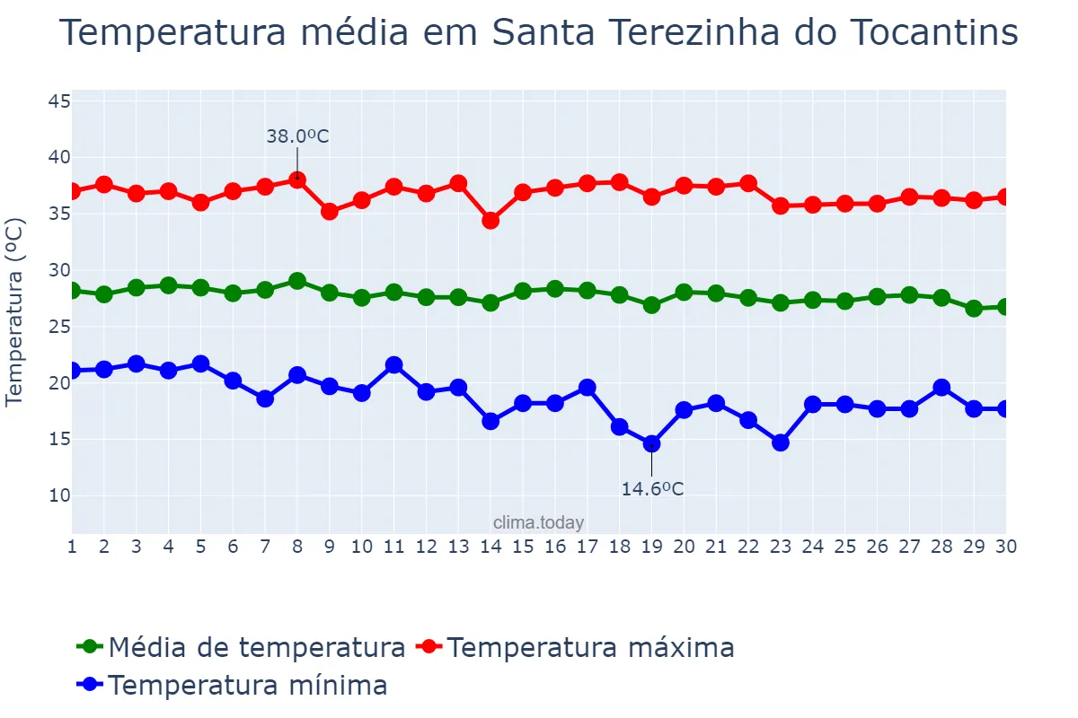 Temperatura em junho em Santa Terezinha do Tocantins, TO, BR