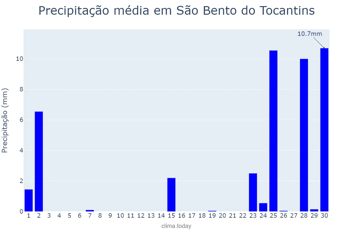 Precipitação em setembro em São Bento do Tocantins, TO, BR