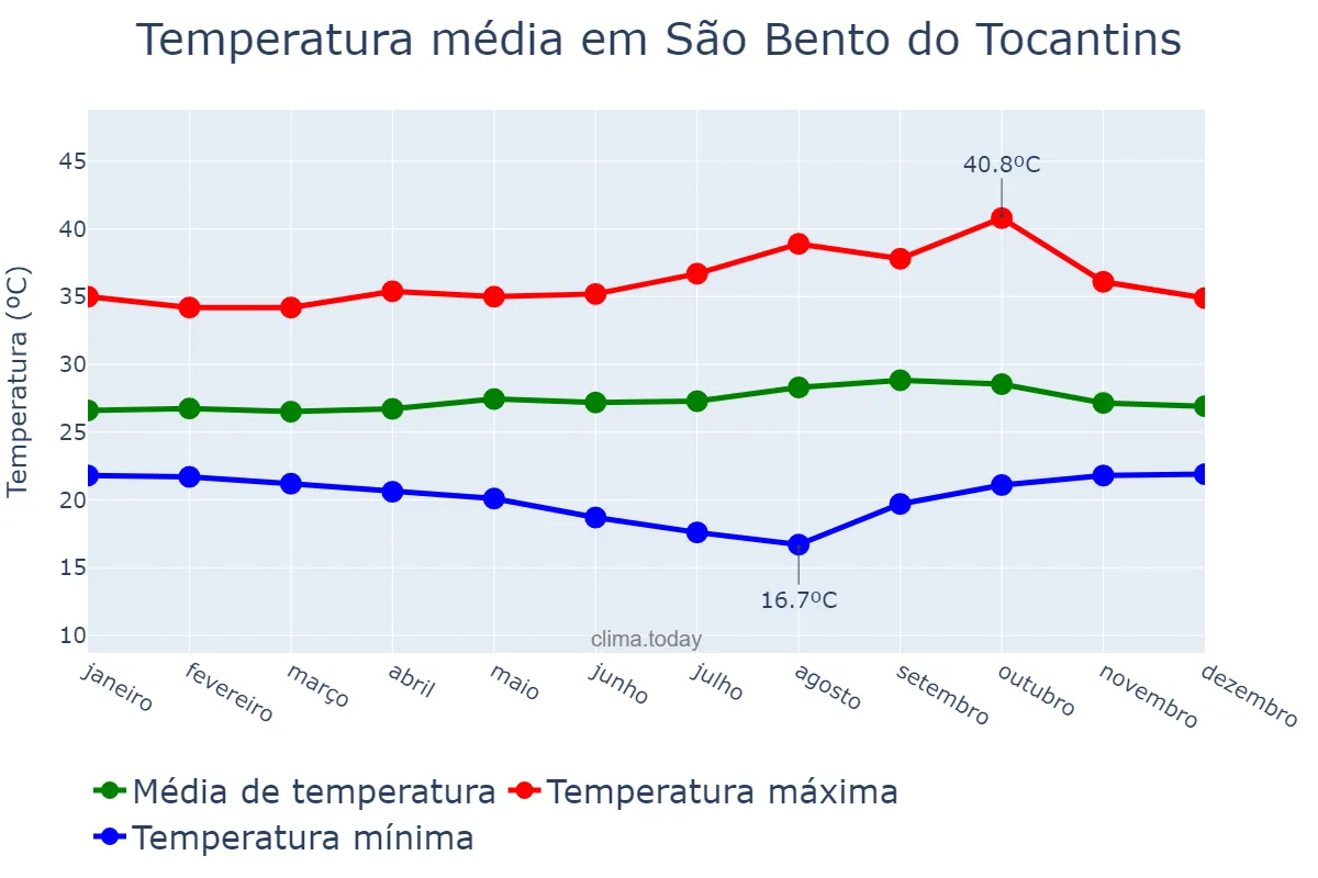 Temperatura anual em São Bento do Tocantins, TO, BR