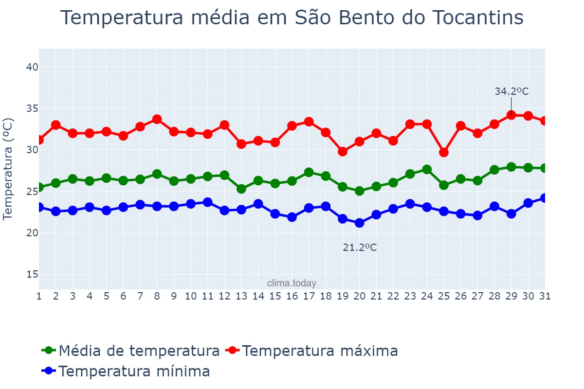 Temperatura em marco em São Bento do Tocantins, TO, BR