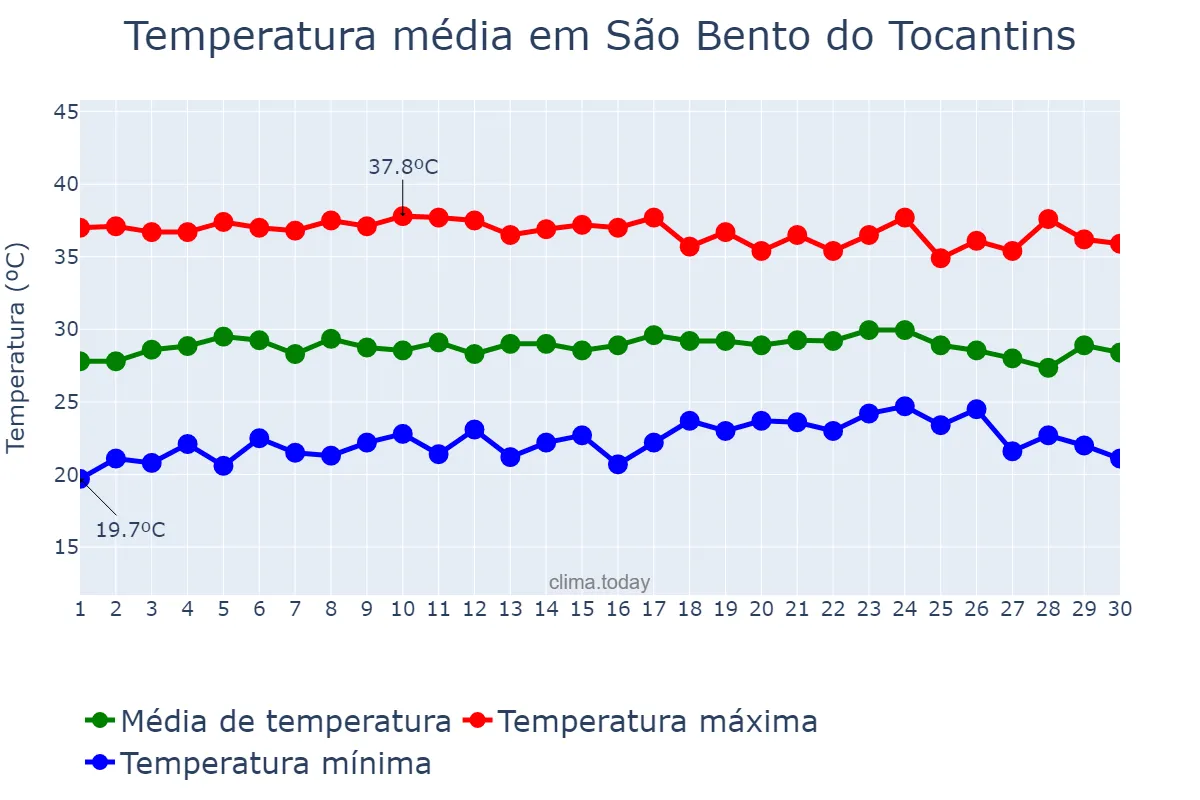 Temperatura em setembro em São Bento do Tocantins, TO, BR