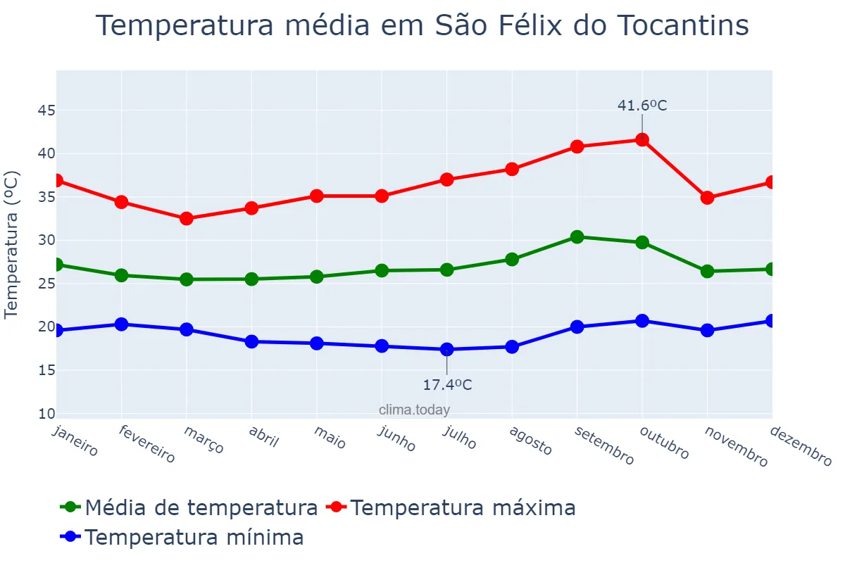 Temperatura anual em São Félix do Tocantins, TO, BR