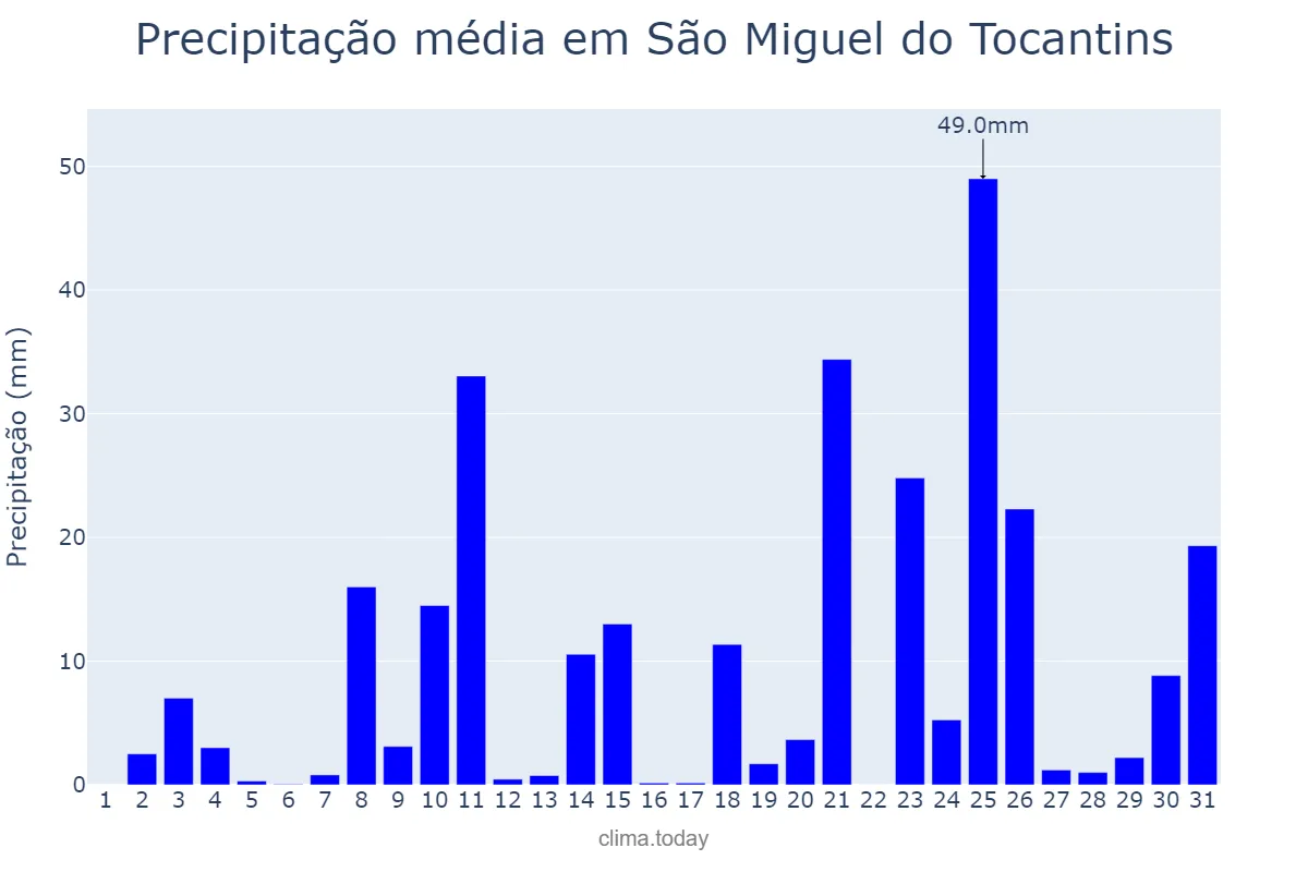 Precipitação em dezembro em São Miguel do Tocantins, TO, BR