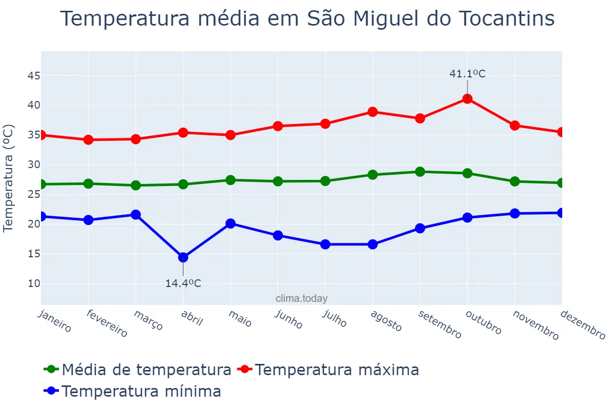 Temperatura anual em São Miguel do Tocantins, TO, BR