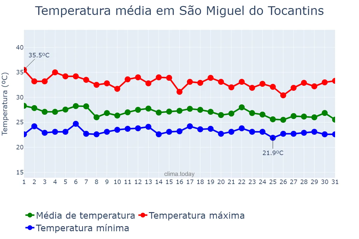 Temperatura em dezembro em São Miguel do Tocantins, TO, BR