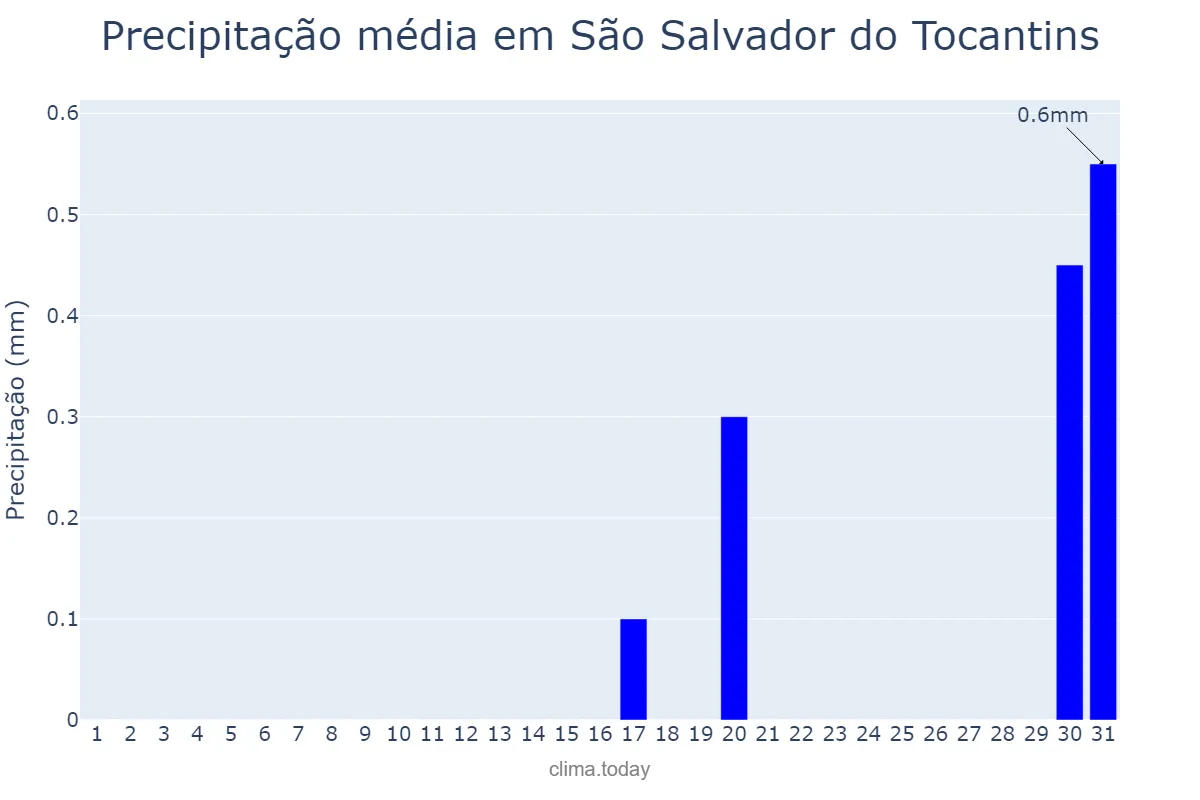 Precipitação em agosto em São Salvador do Tocantins, TO, BR