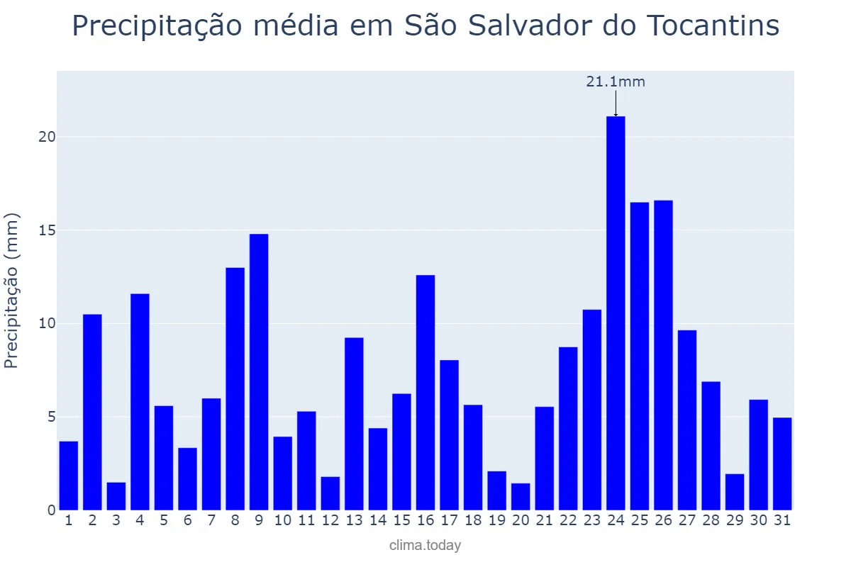 Precipitação em dezembro em São Salvador do Tocantins, TO, BR