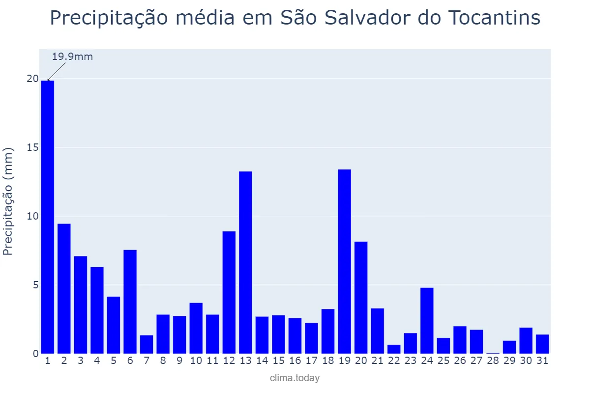 Precipitação em marco em São Salvador do Tocantins, TO, BR