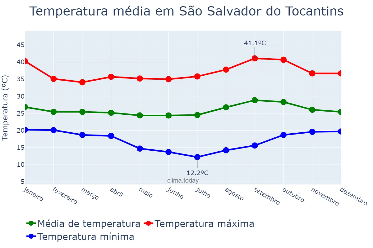 Temperatura anual em São Salvador do Tocantins, TO, BR