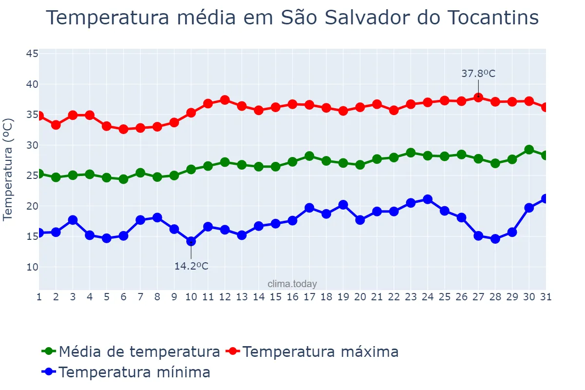 Temperatura em agosto em São Salvador do Tocantins, TO, BR