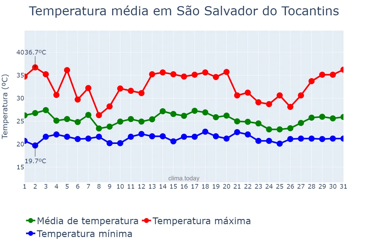 Temperatura em dezembro em São Salvador do Tocantins, TO, BR