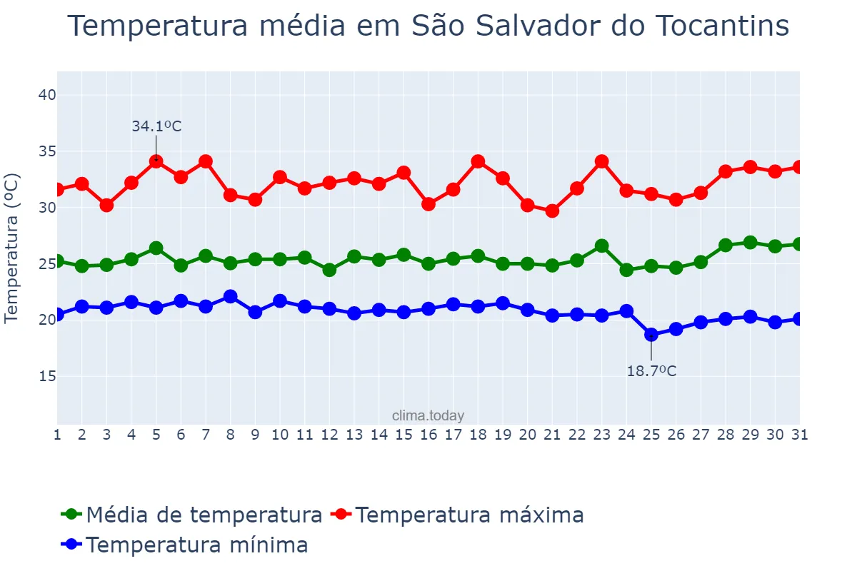 Temperatura em marco em São Salvador do Tocantins, TO, BR