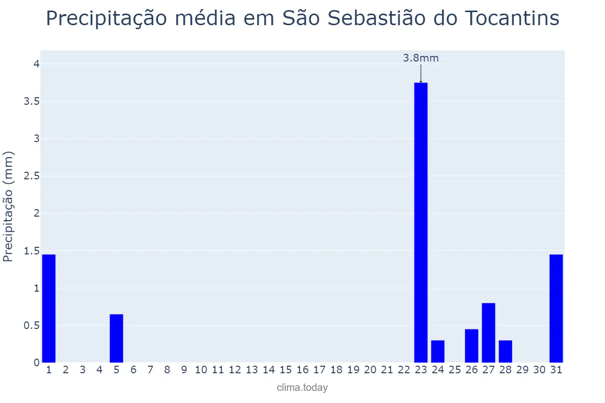 Precipitação em agosto em São Sebastião do Tocantins, TO, BR