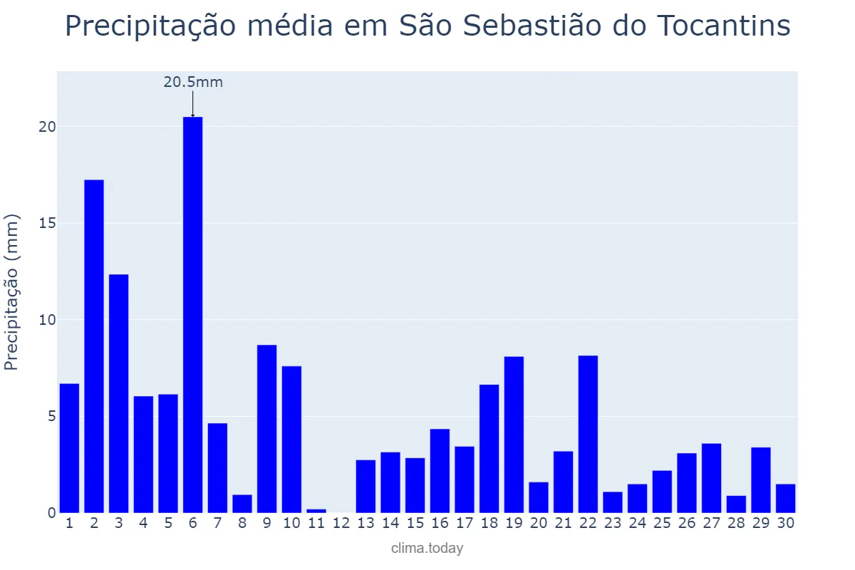 Precipitação em novembro em São Sebastião do Tocantins, TO, BR