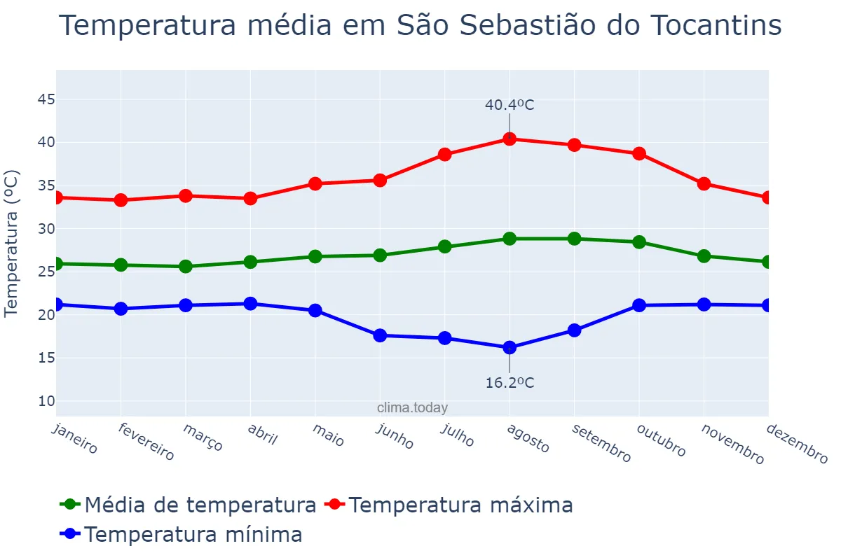 Temperatura anual em São Sebastião do Tocantins, TO, BR